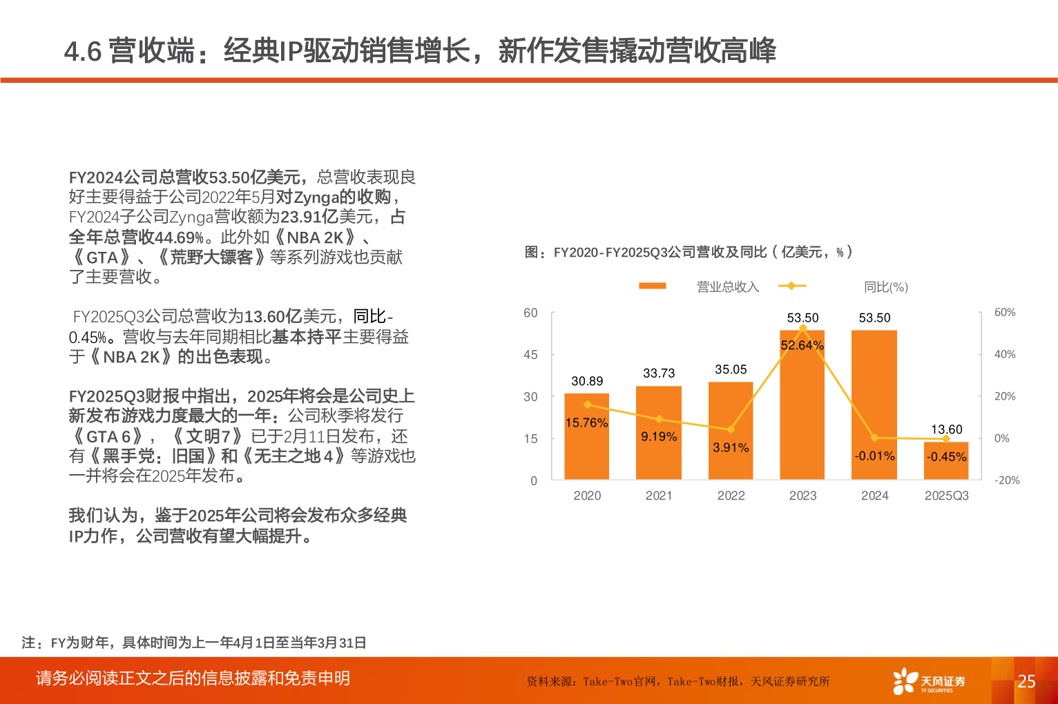 想问下各位网友4.6 营收端:经典IP驱动销售增长,新作发售撬动营收高峰?