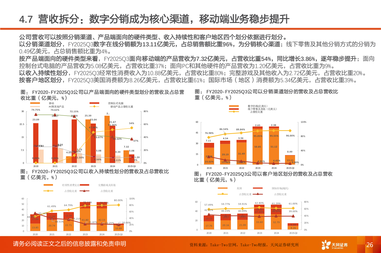谁能回答4.7 营收拆分:数字分销成为核心渠道,移动端业务稳步提升?