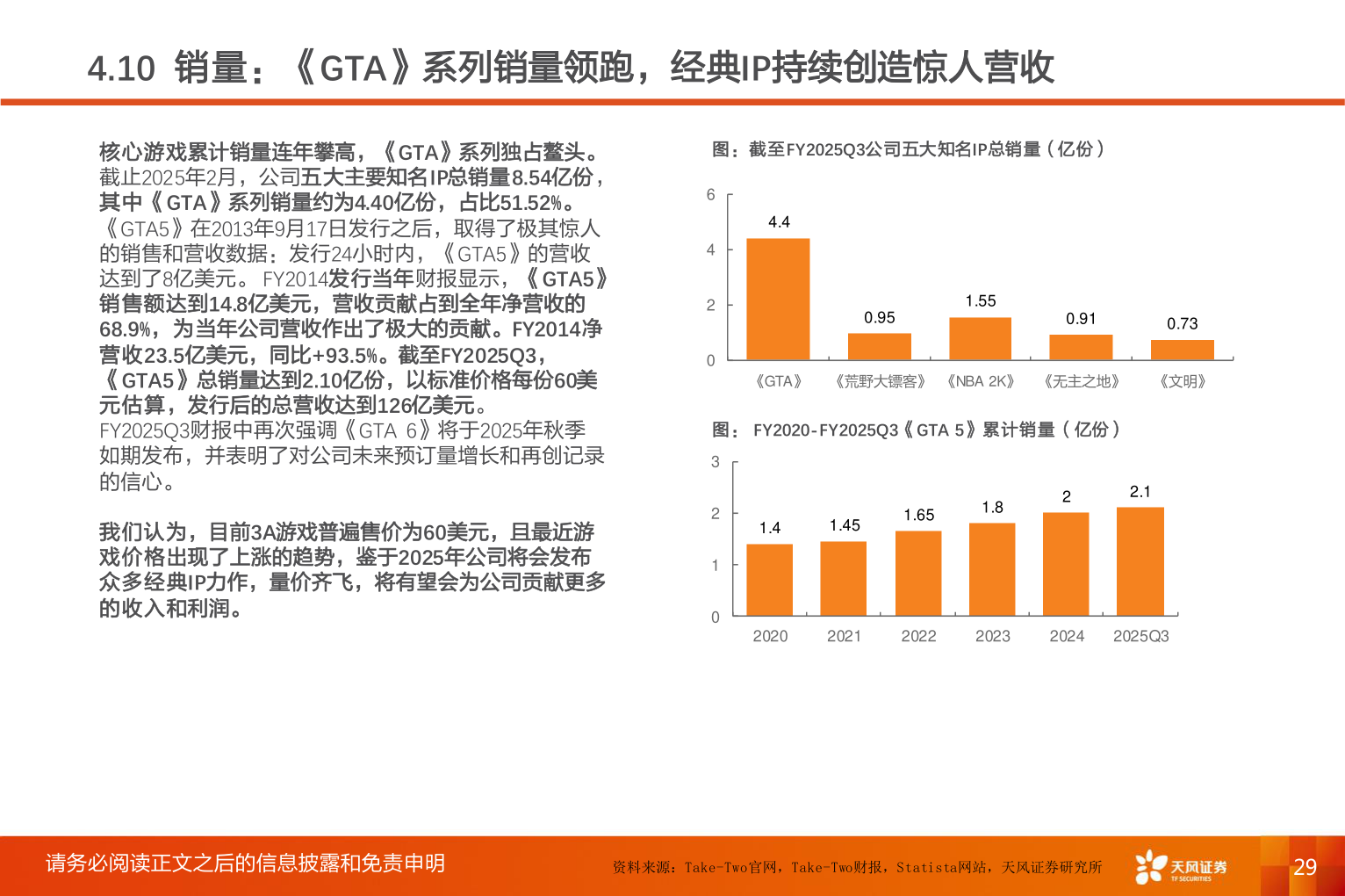 咨询大家4.10 销量:《GTA》系列销量领跑,经典IP持续创造惊人营收?