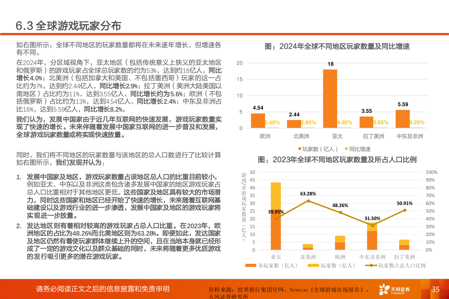 谁知道6.3 全球游戏玩家分布?