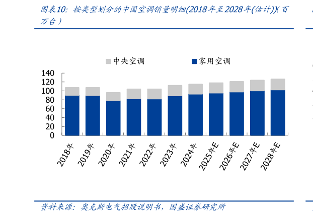 如何才能按类型划分的中国空调销量明细2018年至2028年估计（（百