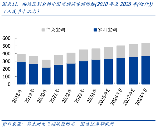 你知道按地区划分的中国空调销售额明细2018年至2028年估计