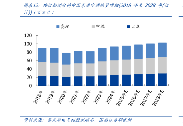 我想了解一下按价格划分的中国家用空调销量明细2018 年至 2028 年估