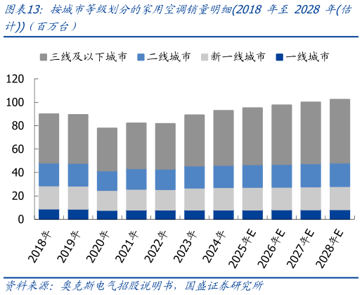 各位网友请教一下按城市等级划分的家用空调销量明细2018 年至 2028 年估
