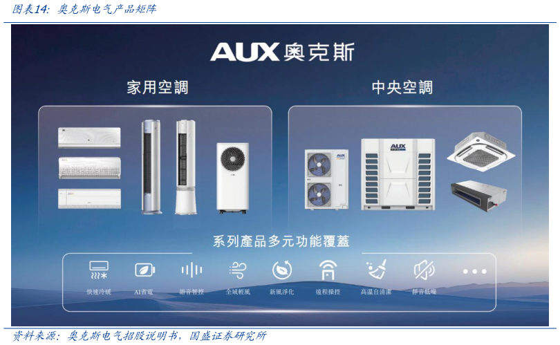 你知道奥克斯电气产品矩阵