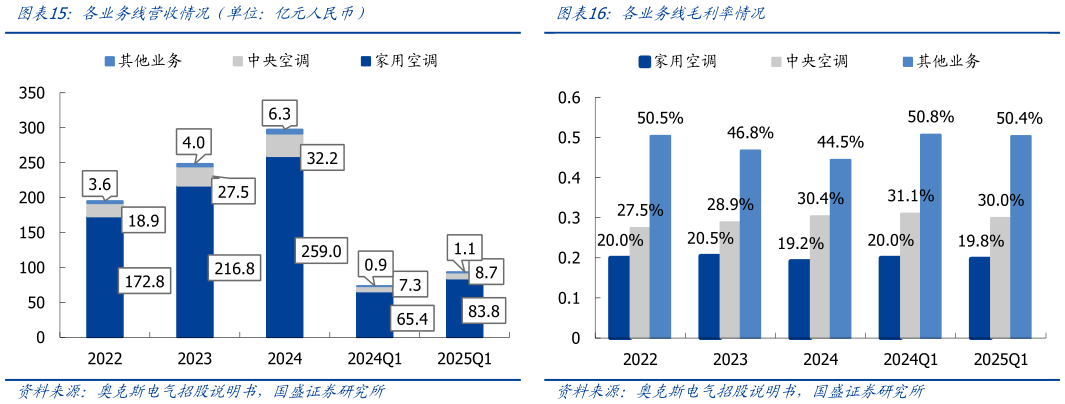 各位网友请教一下各业务线营收情况（单位：亿元人民币）各业务线毛利率情况
