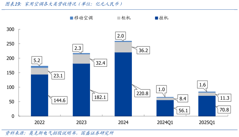 请问一下家用空调各大类营收情况（单位：亿元人民币）
