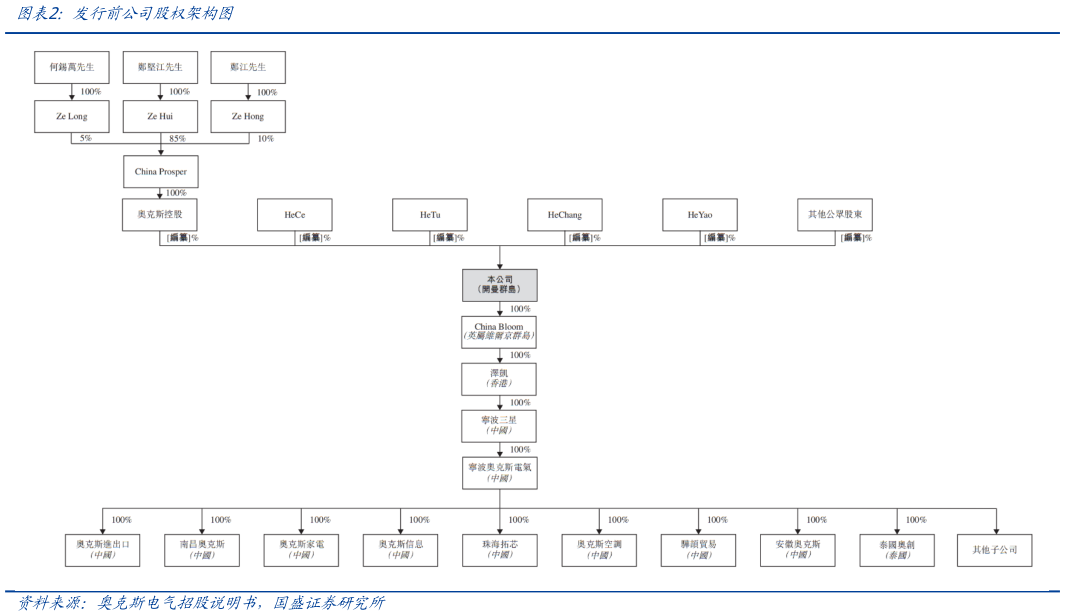 请问一下发行前公司股权架构图