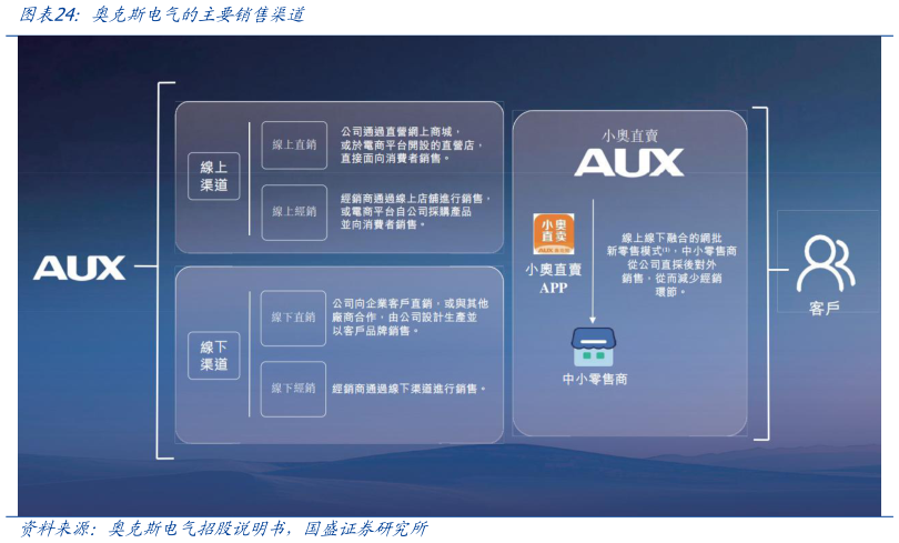 想关注一下奥克斯电气的主要销售渠道