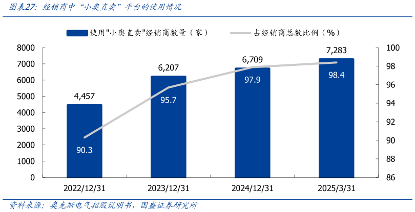 如何了解经销商中“小奥直卖”平台的使用情况