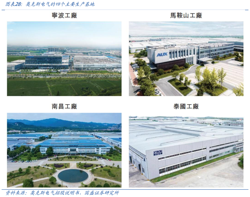 谁能回答奥克斯电气的四个主要生产基地