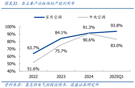 请问一下各主要产品板块的产能利用率