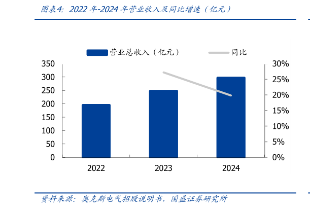 如何解释2022年-2024年营业收入及同比增速（亿元）