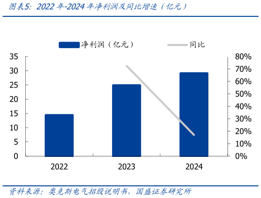 谁知道2022年-2024年净利润及同比增速（亿元）