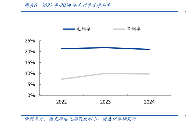 请问一下2022年-2024年毛利率及净利率
