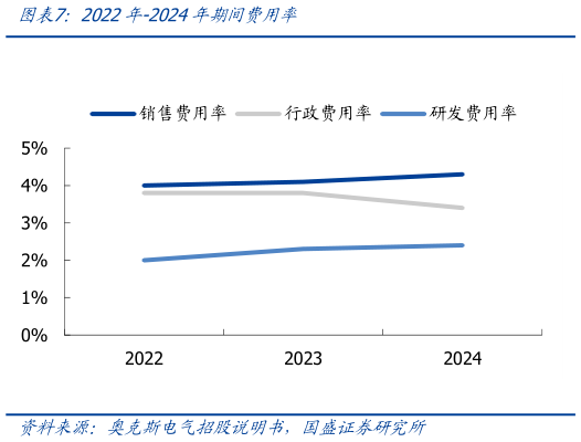 请问一下2022年-2024年期间费用率