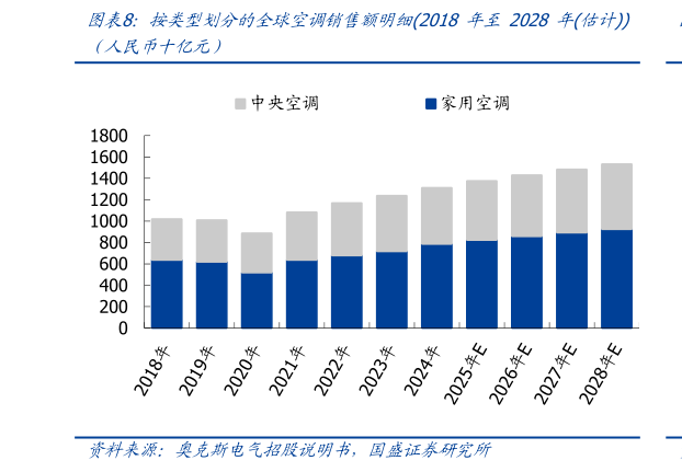想关注一下按类型划分的全球空调销售额明细2018 年至 2028 年估计