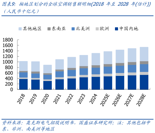 如何了解按地区划分的全球空调销售额明细2018 年至 2028 年估计 
