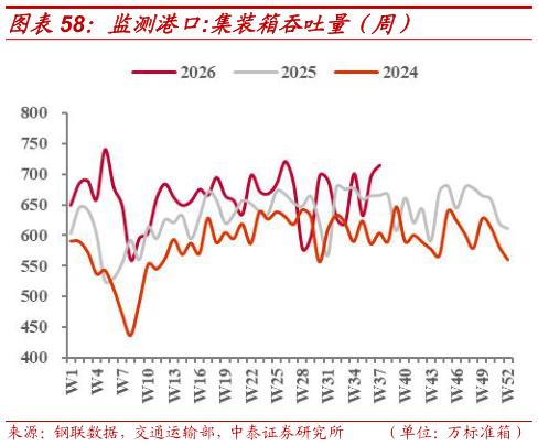 如何解释监测港口:集装箱吞吐量（周）