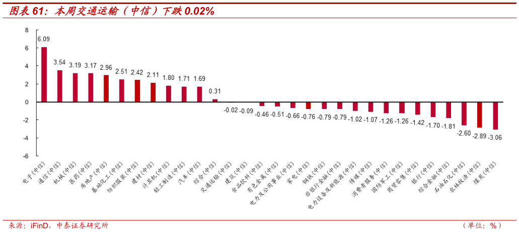 你知道本周交通运输（中信）下跌0.02%