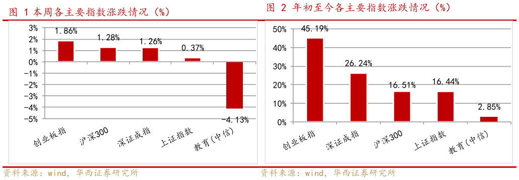 谁能回答年初至今各主要指数涨跌情况（%）