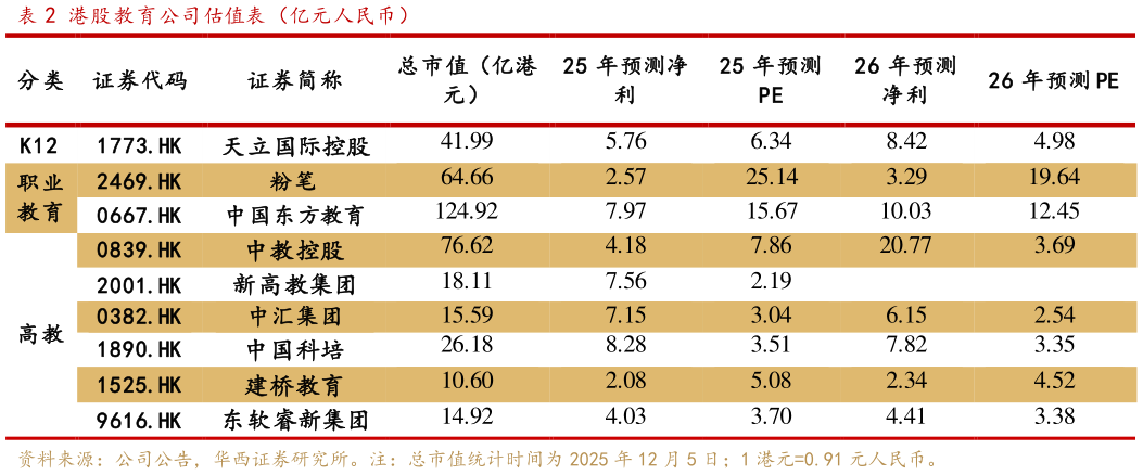 如何解释港股教育公司估值表（亿元人民币）