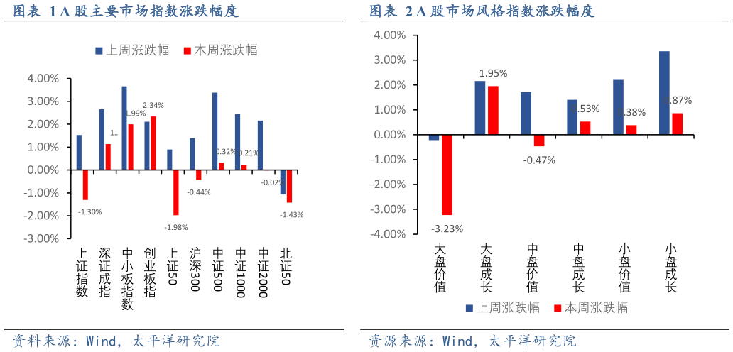 谁能回答A 股市场风格指数涨跌幅度A 股主要市场指数涨跌幅度