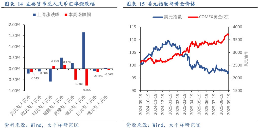 各位网友请教一下主要货币兑人民币汇率涨跌幅美元指数与黄金价格