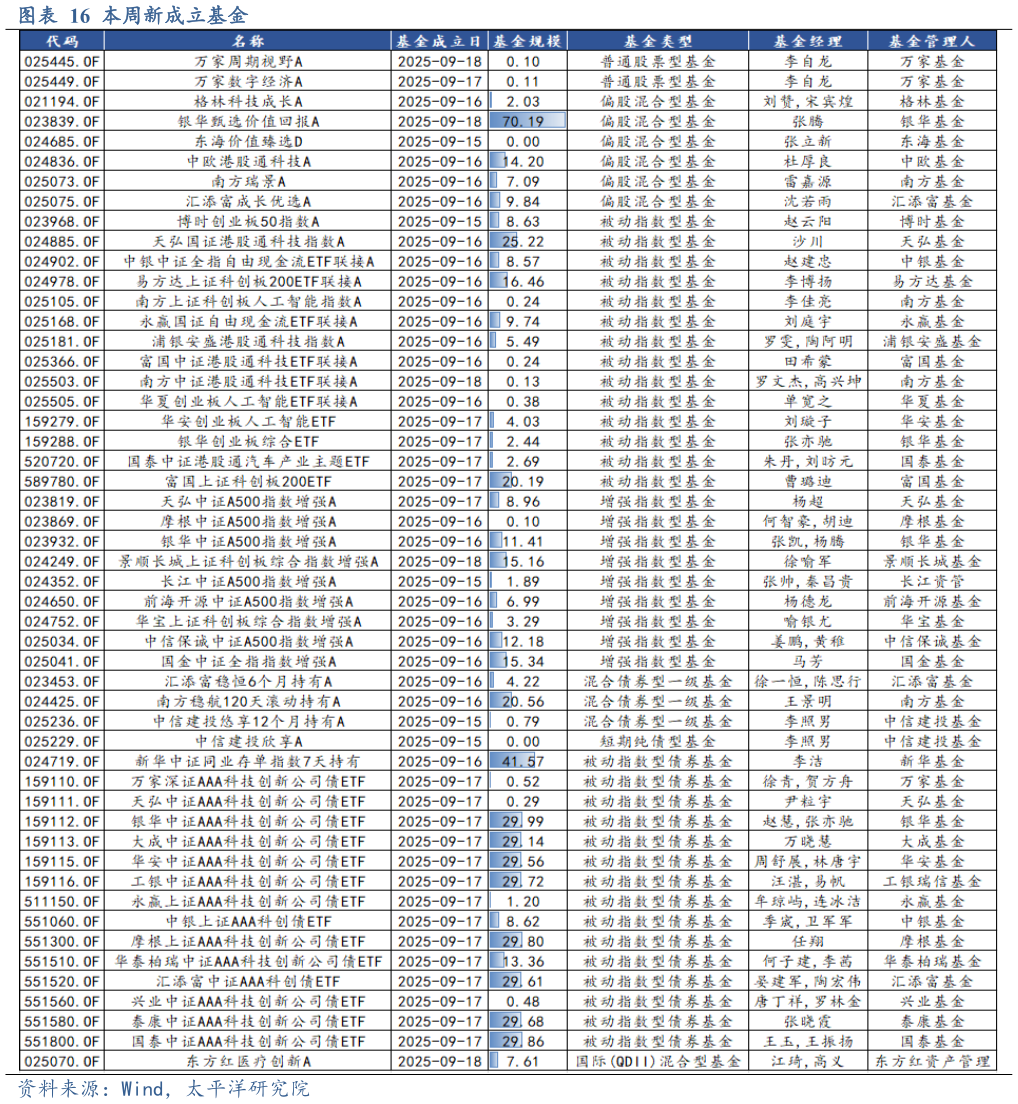 怎样理解本周新成立基金