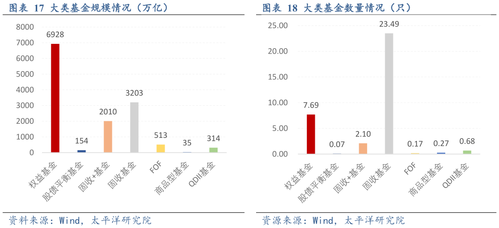 如何解释大类基金规模情况（万亿）大类基金数量情况（只）