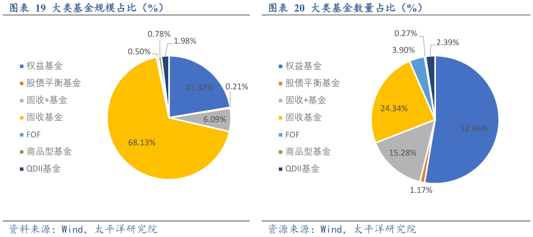 谁能回答大类基金规模占比（%）大类基金数量占比（%）