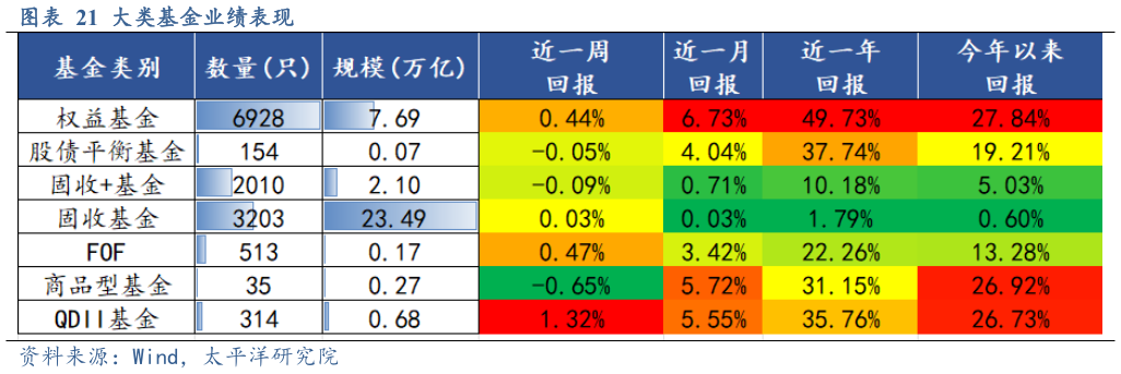 谁知道大类基金业绩表现