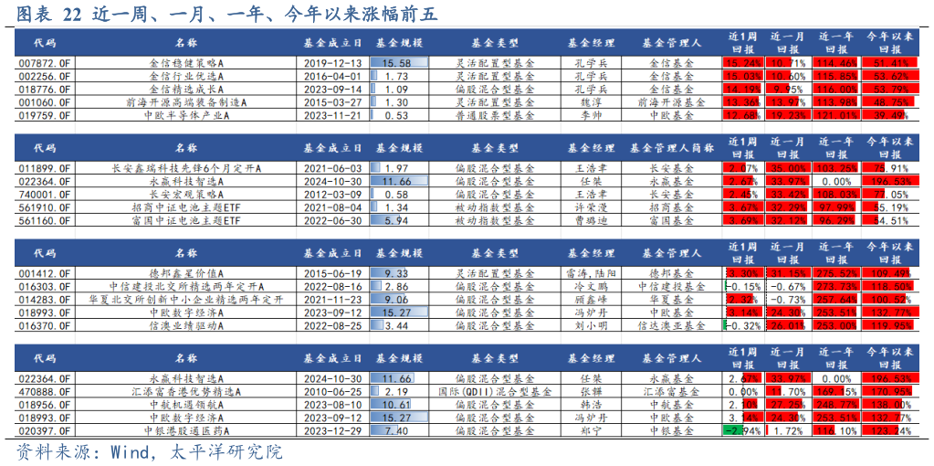 如何看待近一周、一月、一年、今年以来涨幅前五