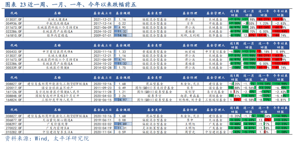 请问一下近一周、一月、一年、今年以来跌幅前五