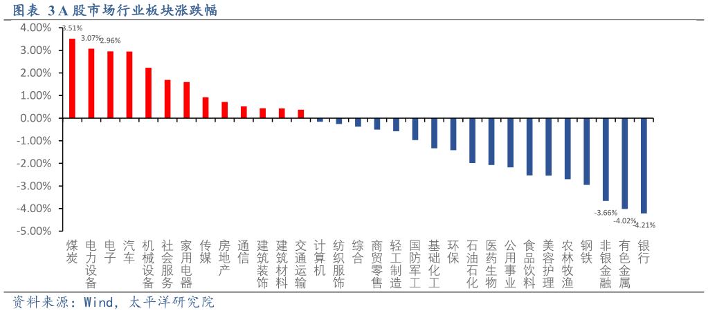 如何才能A 股市场行业板块涨跌幅