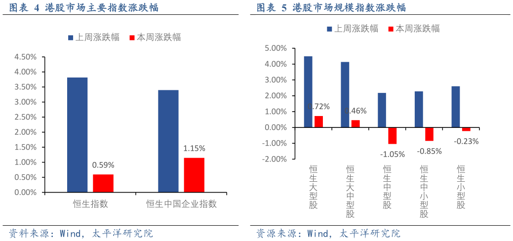 如何才能港股市场规模指数涨跌幅港股市场主要指数涨跌幅