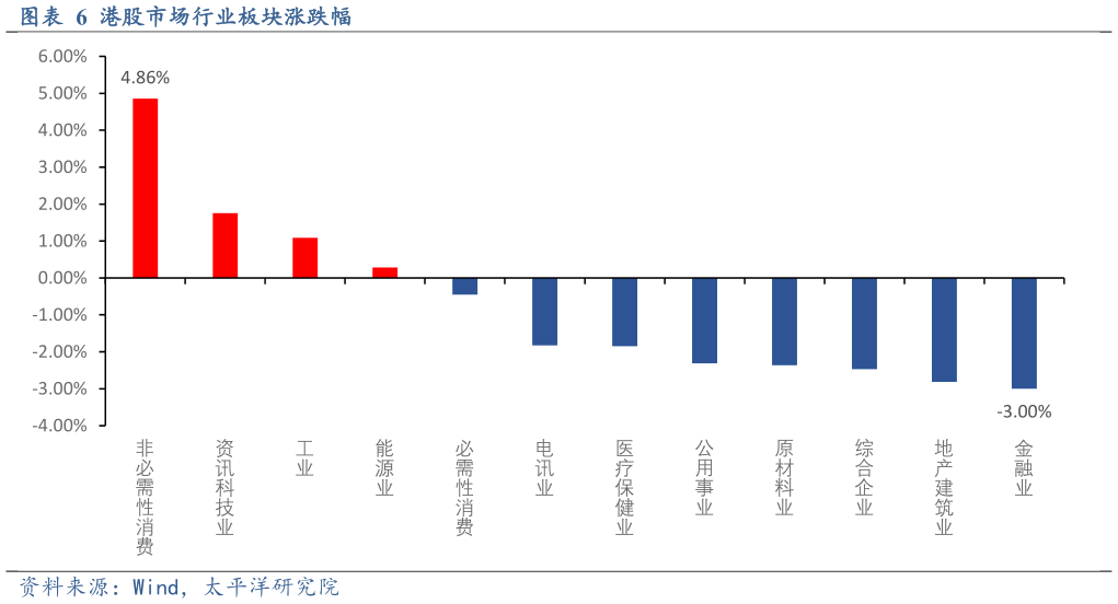 谁知道港股市场行业板块涨跌幅