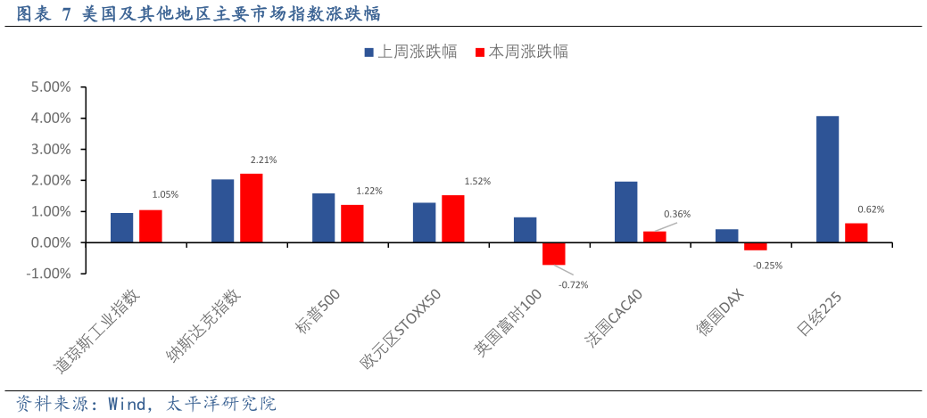 如何了解美国及其他地区主要市场指数涨跌幅