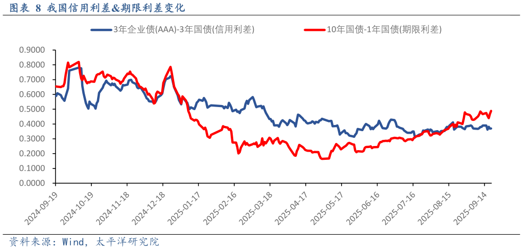 怎样理解我国信用利差期限利差变化