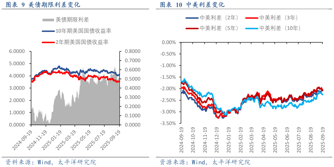如何了解美债期限利差变化中美利差变化