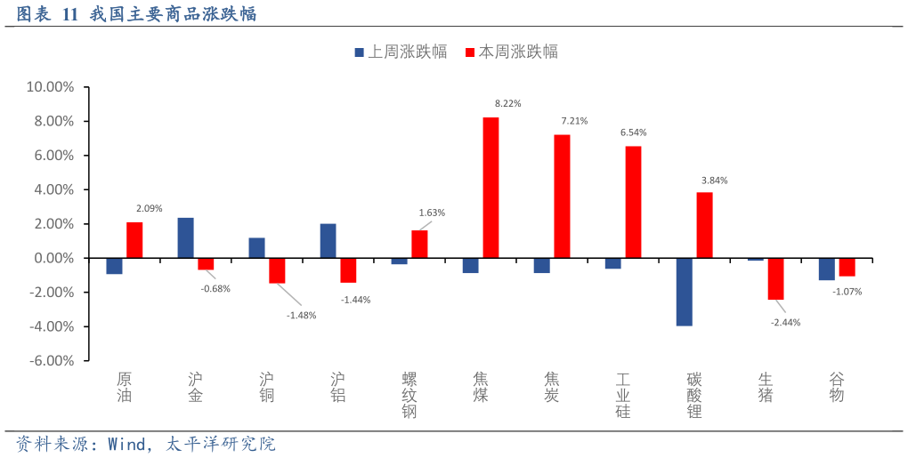 如何解释我国主要商品涨跌幅