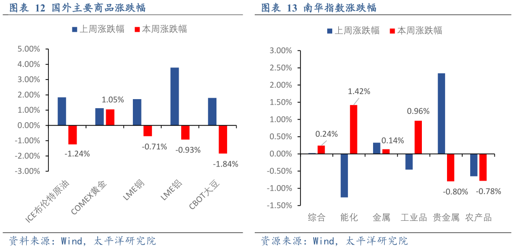 各位网友请教一下国外主要商品涨跌幅南华指数涨跌幅