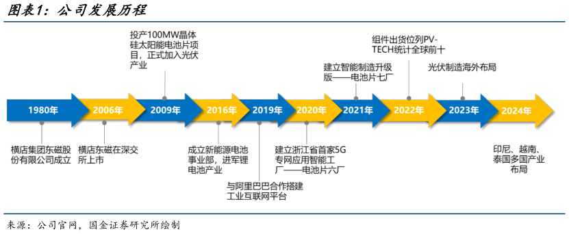 想关注一下公司发展历程