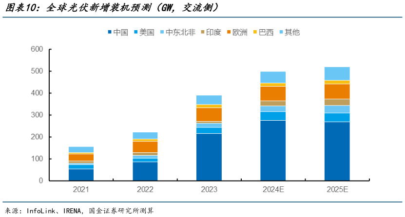 想关注一下全球光伏新增装机预测（GW，交流侧）