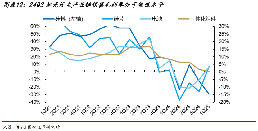 如何解释24Q3起光伏主产业链销售毛利率处于较低水平