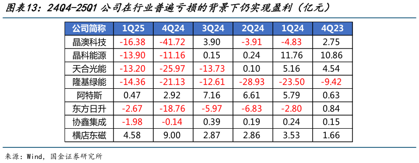 如何看待24Q4-25Q1公司在行业普遍亏损的背景下仍实现盈利（亿元）