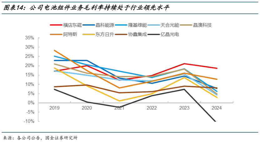 想关注一下公司电池组件业务毛利率持续处于行业领先水平