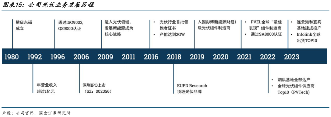 各位网友请教一下公司光伏业务发展历程