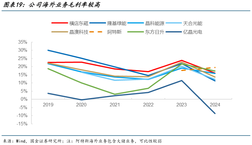 想问下各位网友公司海外业务毛利率较高