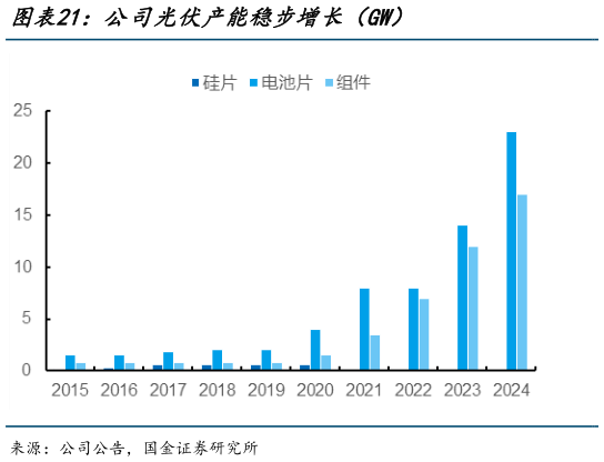如何解释公司光伏产能稳步增长（GW）